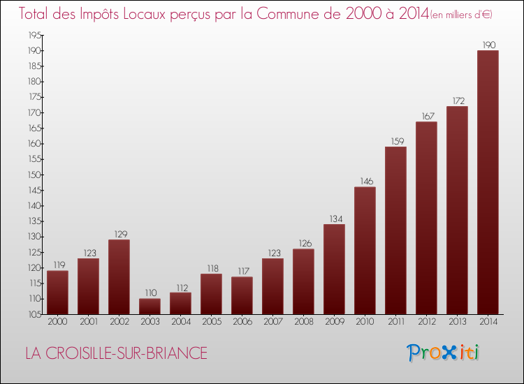 Evolution des Impôts Locaux pour la commune de LA CROISILLE-SUR-BRIANCE de 2000 à 2014 Evolution des Impôts Locaux pour LA CROISILLE-SUR-BRIANCE de 2000 à 2014