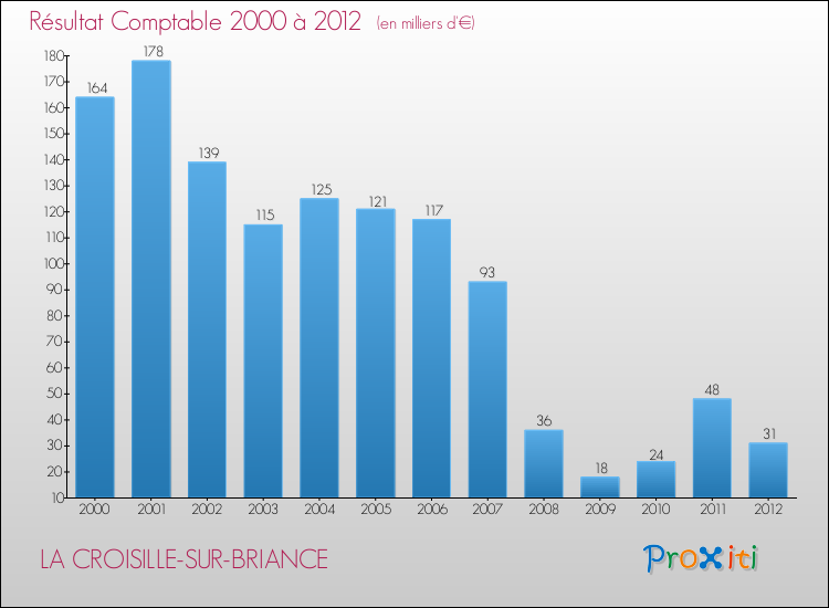 Evolution du résultat comptable pour la commune de LA CROISILLE-SUR-BRIANCE de 2000 à 2012 Evolution du résultat comptable pour LA CROISILLE-SUR-BRIANCE de 2000 à 2012