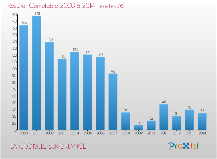 Evolution du résultat comptable pour la commune de LA CROISILLE-SUR-BRIANCE de 2000 à 2014 Evolution du résultat comptable pour LA CROISILLE-SUR-BRIANCE de 2000 à 2014