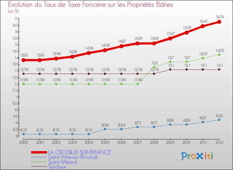 Evolution du taux de la taxe foncière sur le bati pour LA CROISILLE-SUR-BRIANCE et les communes proches de 2000 à 2012 Comparaison des taux de taxe foncière sur le bati pour LA CROISILLE-SUR-BRIANCE et les communes voisines de 2000 à 2012
