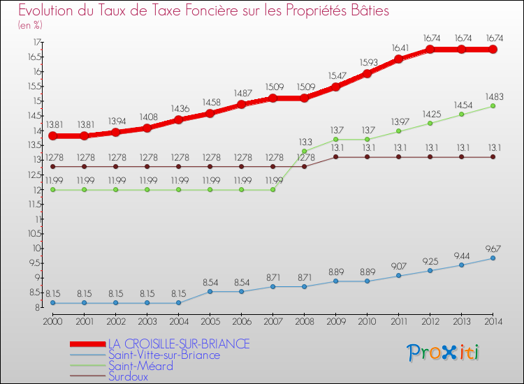Evolution du taux de la taxe foncière sur le bati pour LA CROISILLE-SUR-BRIANCE et les communes proches de 2000 à 2014 Comparaison des taux de taxe foncière sur le bati pour LA CROISILLE-SUR-BRIANCE et les communes voisines de 2000 à 2014