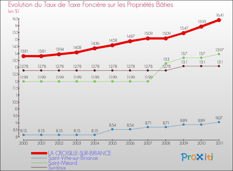 Evolution du taux de la taxe foncière sur le bati pour LA CROISILLE-SUR-BRIANCE et les communes proches Comparaison des taux de taxe foncière sur le bati pour LA CROISILLE-SUR-BRIANCE et les communes voisines