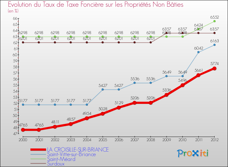 Evolution du taux de la taxe foncière sur les immeubles et terrains non batis pour LA CROISILLE-SUR-BRIANCE et les communes proches de 2000 à 2012 Comparaison des taux de la taxe foncière sur les immeubles et terrains non batis pour LA CROISILLE-SUR-BRIANCE et les communes voisines de 2000 à 2012