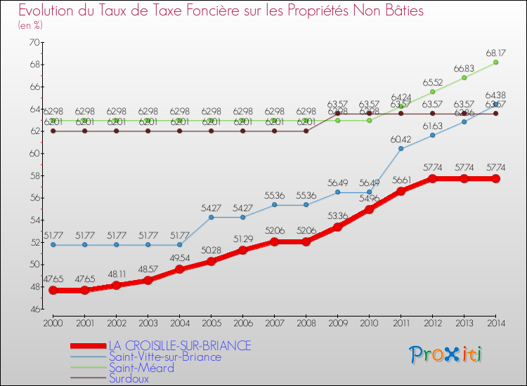 Evolution du taux de la taxe foncière sur les immeubles et terrains non batis pour LA CROISILLE-SUR-BRIANCE et les communes proches de 2000 à 2014 Comparaison des taux de la taxe foncière sur les immeubles et terrains non batis pour LA CROISILLE-SUR-BRIANCE et les communes voisines de 2000 à 2014