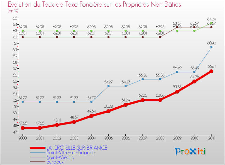Evolution du taux de la taxe foncière sur les immeubles et terrains non batis pour LA CROISILLE-SUR-BRIANCE et les communes proches Comparaison des taux de la taxe foncière sur les immeubles et terrains non batis pour LA CROISILLE-SUR-BRIANCE et les communes voisines