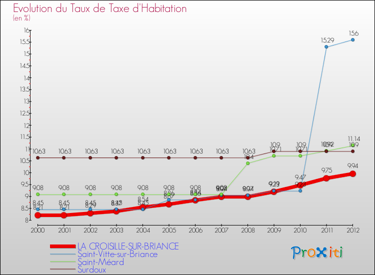 Evolution du taux de la taxe d'habitation pour LA CROISILLE-SUR-BRIANCE et les communes proches Comparaison des taux de la taxe d'habitation pour LA CROISILLE-SUR-BRIANCE et les communes voisines