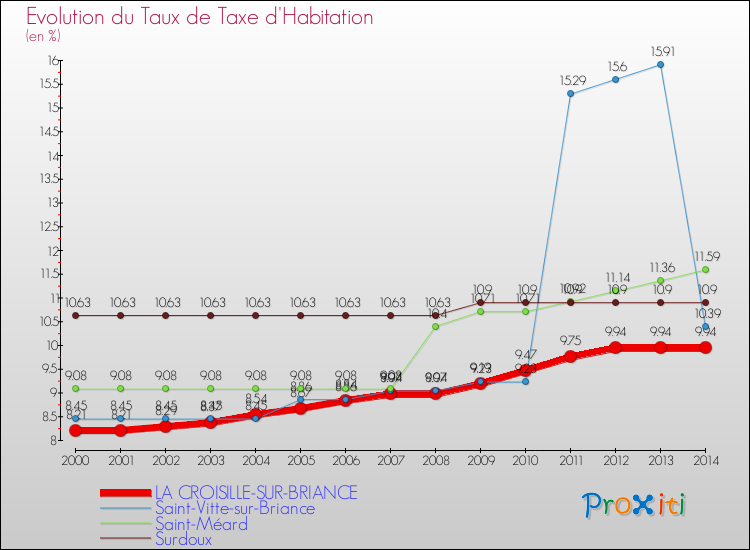 Evolution du taux de la taxe d'habitation pour LA CROISILLE-SUR-BRIANCE et les communes proches de 2000 à 2014 Comparaison des taux de la taxe d'habitation pour LA CROISILLE-SUR-BRIANCE et les communes voisines de 2000 à 2014