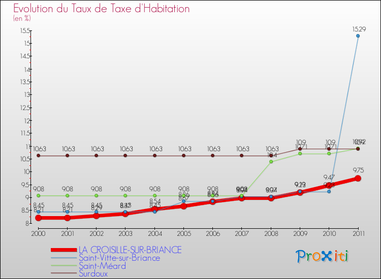 Evolution du taux de la taxe d'habitation pour LA CROISILLE-SUR-BRIANCE et les communes proches Comparaison des taux de la taxe d'habitation pour LA CROISILLE-SUR-BRIANCE et les communes voisines