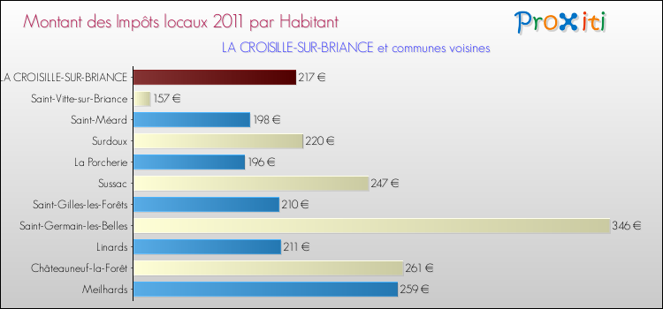 Montant des impôts locaux par Habitant pour LA CROISILLE-SUR-BRIANCE et les communes proches Comparaison des impôts locaux par habitant pour LA CROISILLE-SUR-BRIANCE et les communes voisines