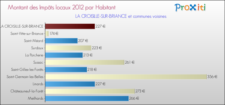 Montant des impôts locaux par Habitant pour LA CROISILLE-SUR-BRIANCE et les communes proches Comparaison des impôts locaux par habitant pour LA CROISILLE-SUR-BRIANCE et les communes voisines