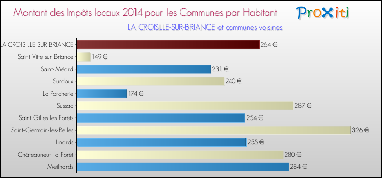 Montant des impôts locaux par Habitant pour LA CROISILLE-SUR-BRIANCE et les communes proches en 2014 Comparaison des impôts locaux par habitant pour LA CROISILLE-SUR-BRIANCE et les communes voisines en 2014