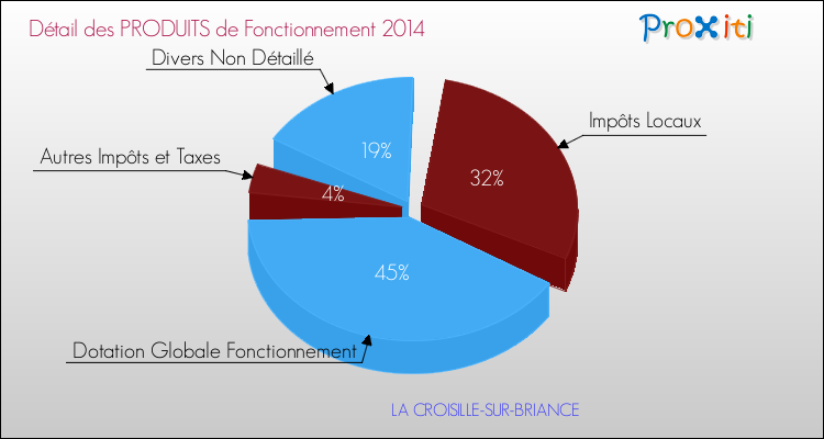 Décomposition du Budget de Fonctionnement 2014 de la commune de LA CROISILLE-SUR-BRIANCE Budget de Fonctionnement 2014 pour la commune de LA CROISILLE-SUR-BRIANCE