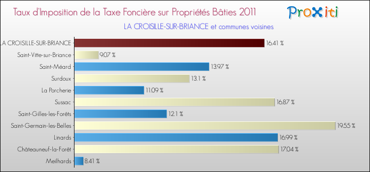 Taux d'imposition de la taxe foncière sur le bati 2011 pour LA CROISILLE-SUR-BRIANCE et les communes proches Comparaison des taux d'imposition de la taxe foncière sur le bati 2011 pour LA CROISILLE-SUR-BRIANCE et les communes voisines
