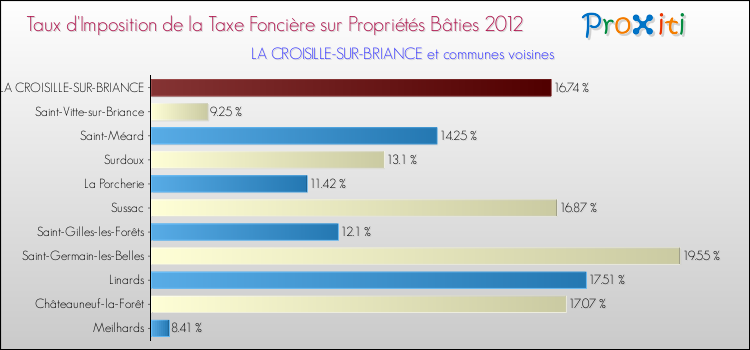 Taux d'imposition de la taxe foncière sur le bati 2012 pour LA CROISILLE-SUR-BRIANCE et les communes proches Comparaison des taux d'imposition de la taxe foncière sur le bati 2012 pour LA CROISILLE-SUR-BRIANCE et les communes voisines