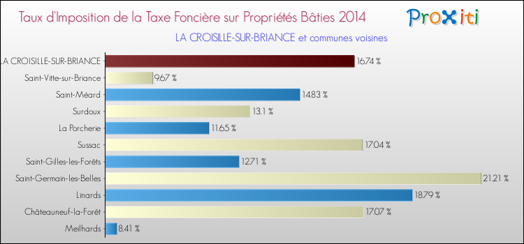 Taux d'imposition de la taxe foncière sur le bati 2014 pour LA CROISILLE-SUR-BRIANCE et les communes proches Comparaison des taux d'imposition de la taxe foncière sur le bati 2014 pour LA CROISILLE-SUR-BRIANCE et les communes voisines