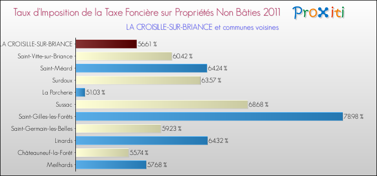 Taux d'imposition de la taxe foncière sur les immeubles et terrains non batis 2011 pour LA CROISILLE-SUR-BRIANCE et les communes proches Comparaison des taux d'imposition de la taxe foncière sur les immeubles et terrains non batis 2011 pour LA CROISILLE-SUR-BRIANCE et les communes voisines