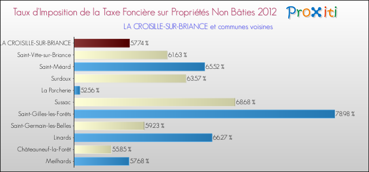 Taux d'imposition de la taxe foncière sur les immeubles et terrains non batis 2012 pour LA CROISILLE-SUR-BRIANCE et les communes proches Comparaison des taux d'imposition de la taxe foncière sur les immeubles et terrains non batis 2012 pour LA CROISILLE-SUR-BRIANCE et les communes voisines