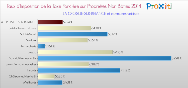 Taux d'imposition de la taxe foncière sur les immeubles et terrains non batis 2014 pour LA CROISILLE-SUR-BRIANCE et les communes proches Comparaison des taux d'imposition de la taxe foncière sur les immeubles et terrains non batis 2014 pour LA CROISILLE-SUR-BRIANCE et les communes voisines
