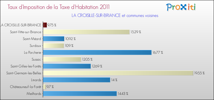 Taux d'imposition de la taxe d'habitation 2011 pour LA CROISILLE-SUR-BRIANCE et les communes proches Comparaison des taux d'imposition de la taxe d'habitation 2011 pour LA CROISILLE-SUR-BRIANCE et les communes voisines