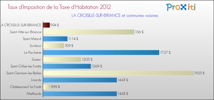 Taux d'imposition de la taxe d'habitation 2012 pour LA CROISILLE-SUR-BRIANCE et les communes proches Comparaison des taux d'imposition de la taxe d'habitation 2012 pour LA CROISILLE-SUR-BRIANCE et les communes voisines