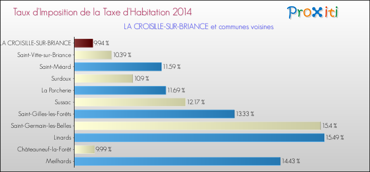 Taux d'imposition de la taxe d'habitation 2014 pour LA CROISILLE-SUR-BRIANCE et les communes proches Comparaison des taux d'imposition de la taxe d'habitation 2014 pour LA CROISILLE-SUR-BRIANCE et les communes voisines