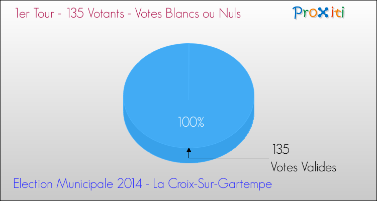 Votes blancs ou nuls au 1er Tour des Elections Municipales 2014 de la commune de La Croix-Sur-Gartempe Elections Municipales 2014 - Votes blancs ou nuls au 1er Tour pour la commune de La Croix-Sur-Gartempe