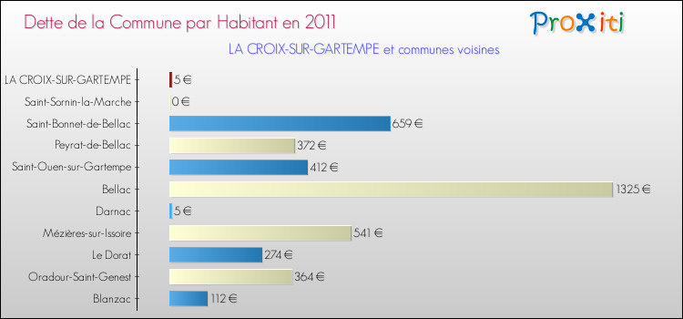 Dette par habitant de la commune en 2011 pour LA CROIX-SUR-GARTEMPE et les communes proches Comparaison de la dette par habitant de la commune en 2011 pour LA CROIX-SUR-GARTEMPE et les communes voisines