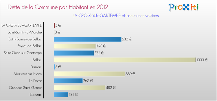 Dette par habitant de la commune en 2012 pour LA CROIX-SUR-GARTEMPE et les communes proches Comparaison de la dette par habitant de la commune en 2012 pour LA CROIX-SUR-GARTEMPE et les communes voisines