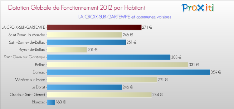 Montant des dotations globales de fonctionnement DGF par Habitant pour LA CROIX-SUR-GARTEMPE et les communes proches Comparaison des des dotations globales de fonctionnement DGF par habitant pour LA CROIX-SUR-GARTEMPE et les communes voisines