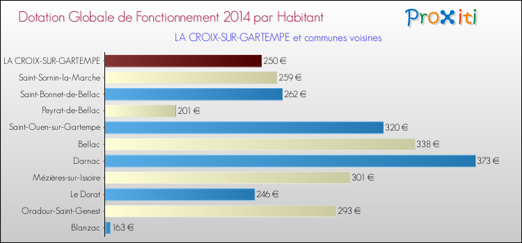 Montant des dotations globales de fonctionnement DGF par Habitant pour LA CROIX-SUR-GARTEMPE et les communes proches en 2014. Comparaison des des dotations globales de fonctionnement DGF par habitant pour LA CROIX-SUR-GARTEMPE et les communes voisines en 2014.