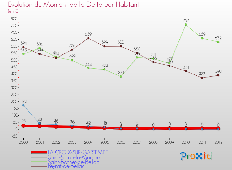 Evolution de la dette par habitant pour la commune de LA CROIX-SUR-GARTEMPE et les communes proches de 2000 à 2012 Comparaison de la dette par habitant pour LA CROIX-SUR-GARTEMPE et les communes voisines de 2000 à 2012