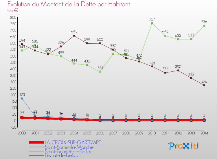 Evolution de la dette par habitant pour la commune de LA CROIX-SUR-GARTEMPE et les communes proches de 2000 à 2014 Comparaison de la dette par habitant pour LA CROIX-SUR-GARTEMPE et les communes voisines de 2000 à 2014