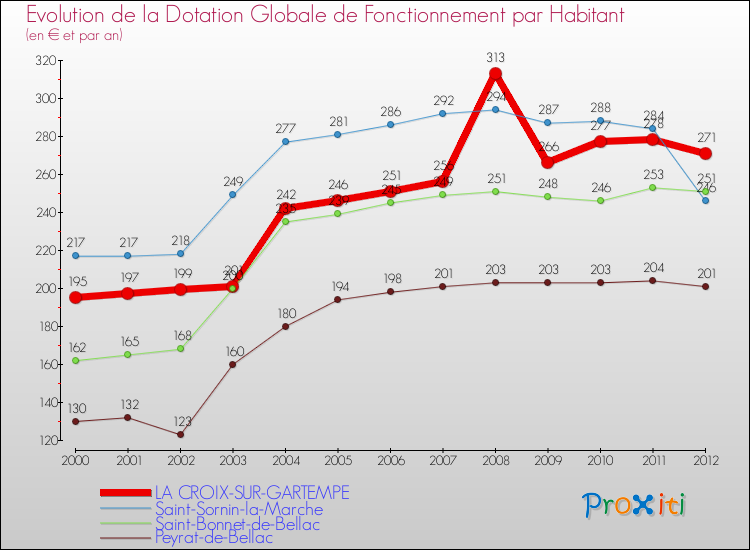 Evolution et montant de la dotation globale de fonctionnement par Habitant pour LA CROIX-SUR-GARTEMPE et les communes proches Comparaison des dotations globales de fonctionnement par habitant pour LA CROIX-SUR-GARTEMPE et les communes voisines