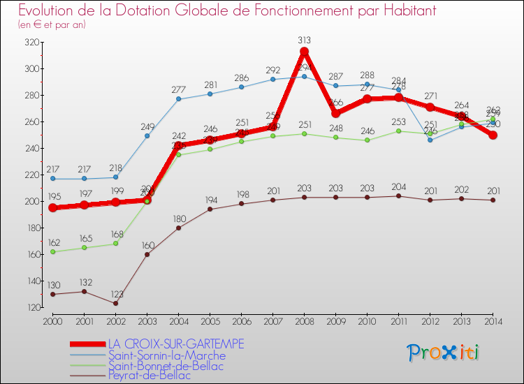 Evolution et montant de la dotation globale de fonctionnement par Habitant pour LA CROIX-SUR-GARTEMPE et les communes proches de 2000 à 2014. Comparaison des dotations globales de fonctionnement par habitant pour LA CROIX-SUR-GARTEMPE et les communes voisines de 2000 à 2014.