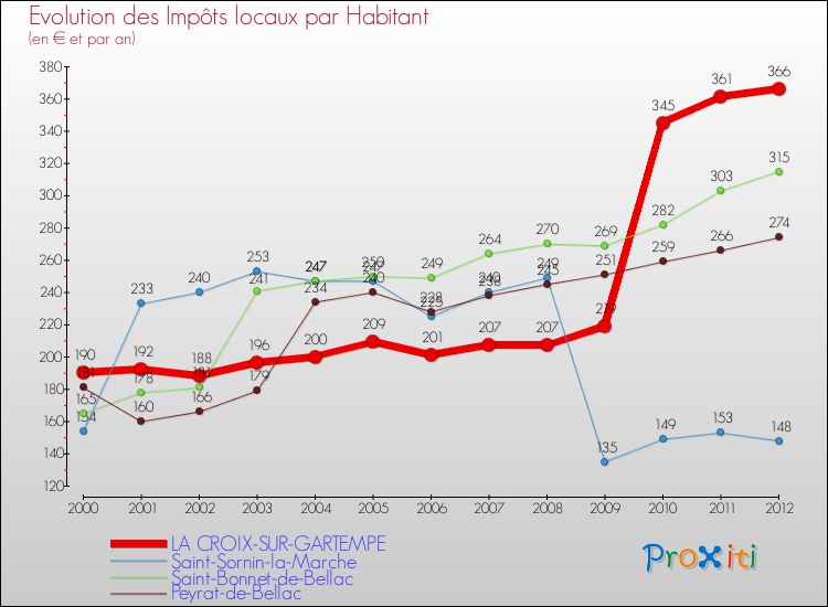 Evolution et montant des impôts locaux par Habitant pour LA CROIX-SUR-GARTEMPE et les communes proches Comparaison des impôts locaux par habitant pour LA CROIX-SUR-GARTEMPE et les communes voisines