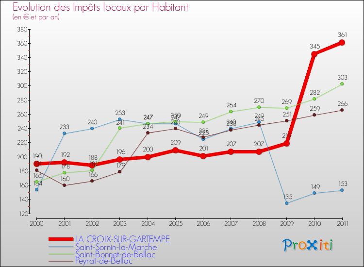 Evolution et montant des impôts locaux par Habitant pour LA CROIX-SUR-GARTEMPE et les communes proches Comparaison des impôts locaux par habitant pour LA CROIX-SUR-GARTEMPE et les communes voisines