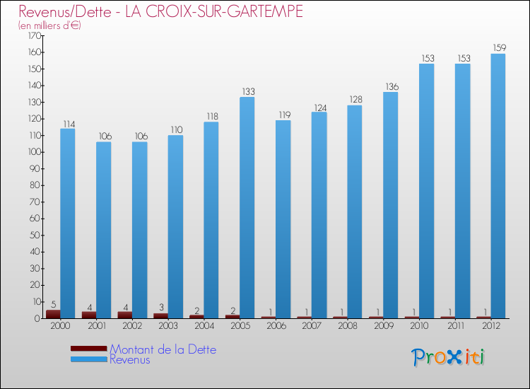 Evolution comparée de la dette et des revenus pour la commune de LA CROIX-SUR-GARTEMPE de 2000 à 2012 Comparaison de la dette et des revenus pour LA CROIX-SUR-GARTEMPE de 2000 à 2012