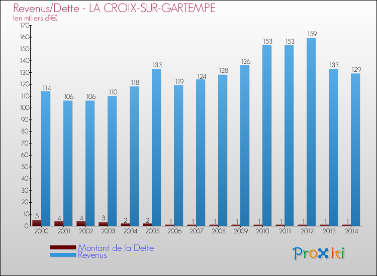 Evolution comparée de la dette et des revenus pour la commune de LA CROIX-SUR-GARTEMPE de 2000 à 2014 Comparaison de la dette et des revenus pour LA CROIX-SUR-GARTEMPE de 2000 à 2014