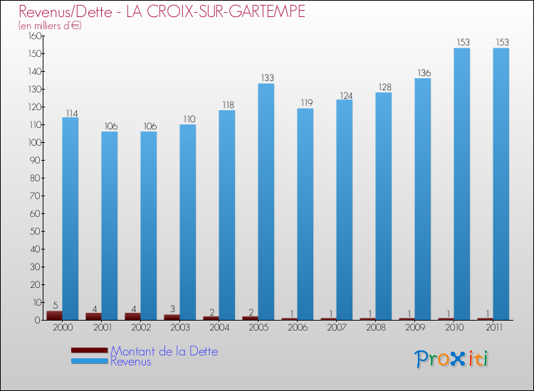 Evolution comparée de la dette et des revenus pour la commune de LA CROIX-SUR-GARTEMPE de 2000 à 2011 Comparaison de la dette et des revenus pour LA CROIX-SUR-GARTEMPE de 2000 à 2011