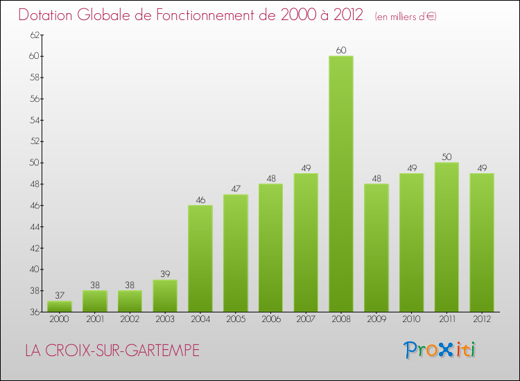 Evolution du montant de la Dotation Globale de Fonctionnement pour la commune de LA CROIX-SUR-GARTEMPE de 2000 à 2012 Evolution du montant de la Dotation Globale de Fonctionnement pour LA CROIX-SUR-GARTEMPE de 2000 à 2012