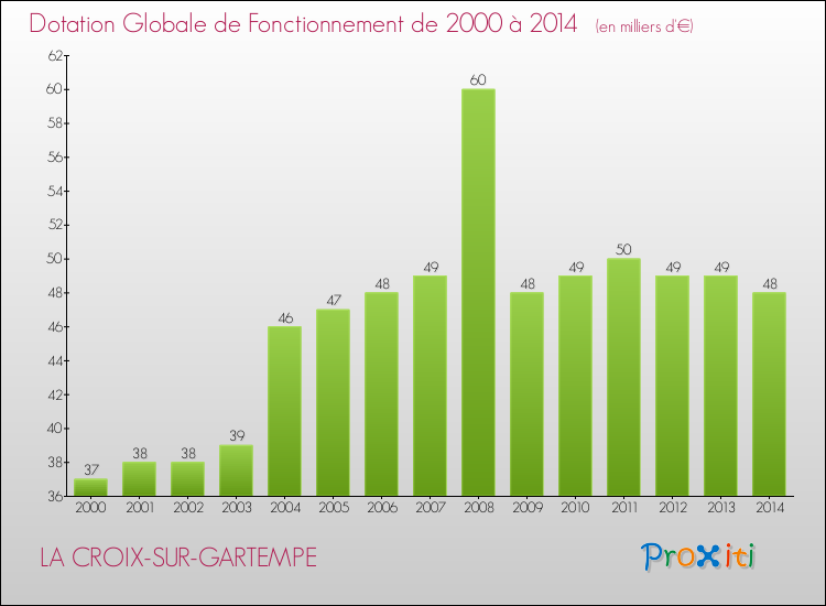Evolution du montant de la Dotation Globale de Fonctionnement pour la commune de LA CROIX-SUR-GARTEMPE de 2000 à 2014 Evolution du montant de la Dotation Globale de Fonctionnement pour LA CROIX-SUR-GARTEMPE de 2000 à 2014