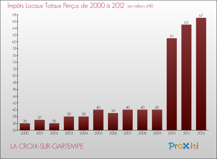 Evolution des Impôts Locaux pour la commune de LA CROIX-SUR-GARTEMPE de 2000 à 2012 Evolution des Impôts Locaux pour LA CROIX-SUR-GARTEMPE de 2000 à 2012