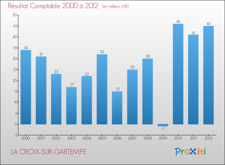 Evolution du résultat comptable pour la commune de LA CROIX-SUR-GARTEMPE de 2000 à 2012 Evolution du résultat comptable pour LA CROIX-SUR-GARTEMPE de 2000 à 2012
