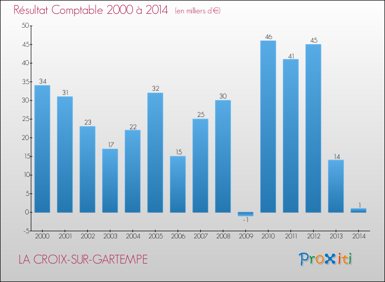 Evolution du résultat comptable pour la commune de LA CROIX-SUR-GARTEMPE de 2000 à 2014 Evolution du résultat comptable pour LA CROIX-SUR-GARTEMPE de 2000 à 2014