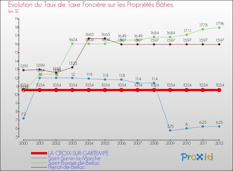 Evolution du taux de la taxe foncière sur le bati pour LA CROIX-SUR-GARTEMPE et les communes proches de 2000 à 2012 Comparaison des taux de taxe foncière sur le bati pour LA CROIX-SUR-GARTEMPE et les communes voisines de 2000 à 2012