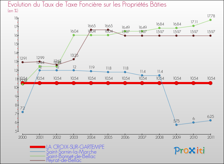 Evolution du taux de la taxe foncière sur le bati pour LA CROIX-SUR-GARTEMPE et les communes proches Comparaison des taux de taxe foncière sur le bati pour LA CROIX-SUR-GARTEMPE et les communes voisines