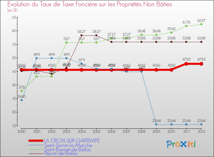 Evolution du taux de la taxe foncière sur les immeubles et terrains non batis pour LA CROIX-SUR-GARTEMPE et les communes proches de 2000 à 2012 Comparaison des taux de la taxe foncière sur les immeubles et terrains non batis pour LA CROIX-SUR-GARTEMPE et les communes voisines de 2000 à 2012