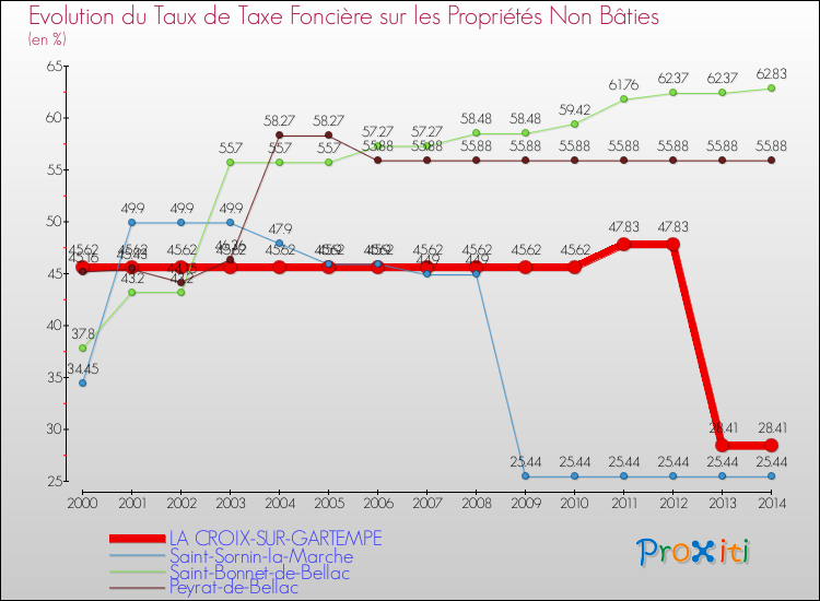 Evolution du taux de la taxe foncière sur les immeubles et terrains non batis pour LA CROIX-SUR-GARTEMPE et les communes proches de 2000 à 2014 Comparaison des taux de la taxe foncière sur les immeubles et terrains non batis pour LA CROIX-SUR-GARTEMPE et les communes voisines de 2000 à 2014