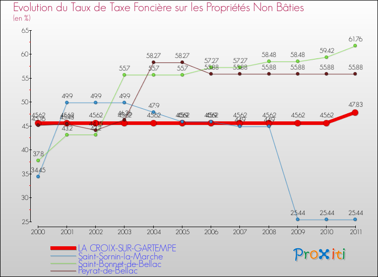 Evolution du taux de la taxe foncière sur les immeubles et terrains non batis pour LA CROIX-SUR-GARTEMPE et les communes proches Comparaison des taux de la taxe foncière sur les immeubles et terrains non batis pour LA CROIX-SUR-GARTEMPE et les communes voisines