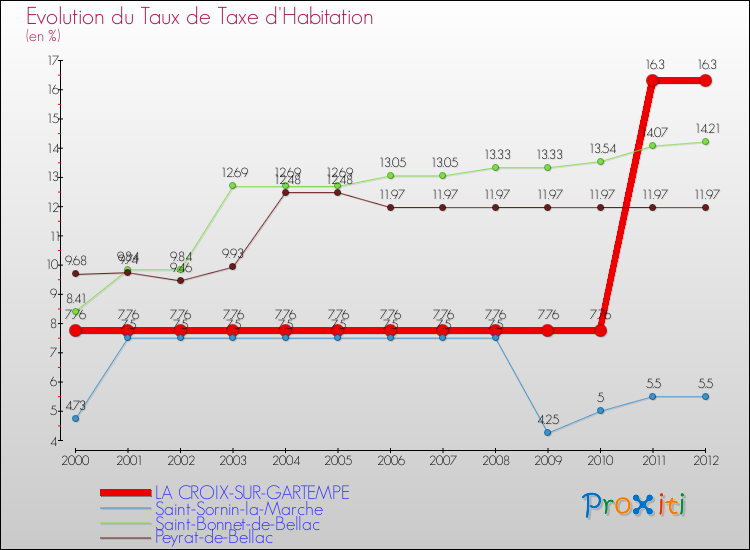 Evolution du taux de la taxe d'habitation pour LA CROIX-SUR-GARTEMPE et les communes proches Comparaison des taux de la taxe d'habitation pour LA CROIX-SUR-GARTEMPE et les communes voisines